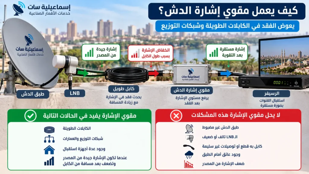 ضعف إشارة الدش مع الكابل الطويل
